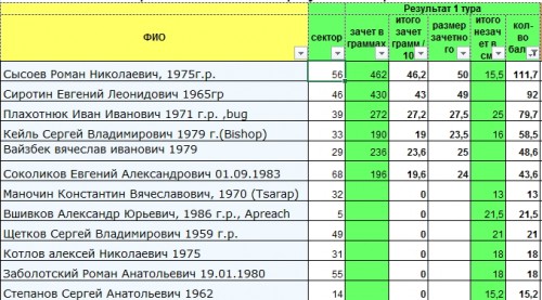 Пойманные рыбы в 1-м туре (таблица отфильтрована)