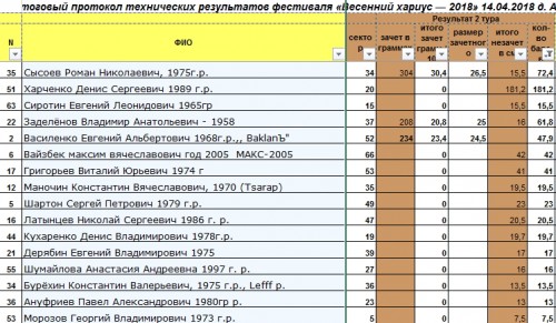 Пойманные рыбы во 2-м туре (таблица отфильтрована)